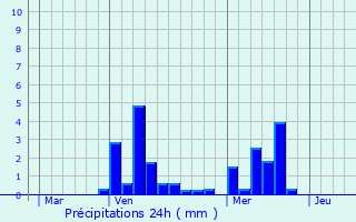 Graphique des précipitations prvues pour Saint-Jean-ls-Longuyon