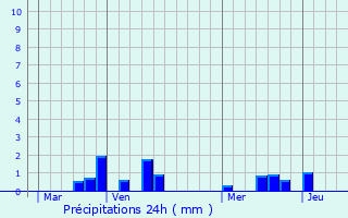Graphique des précipitations prvues pour Ocqueville