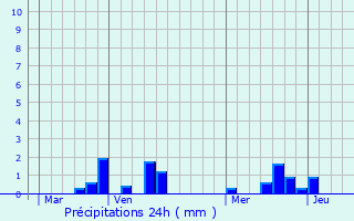 Graphique des précipitations prvues pour Bretteville-Saint-Laurent
