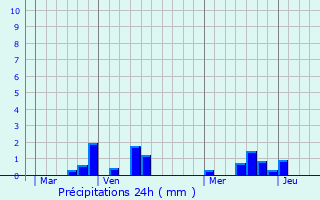 Graphique des précipitations prvues pour Canville-les-Deux-glises
