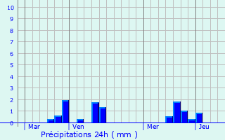 Graphique des précipitations prvues pour Sane-Saint-Just