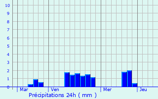 Graphique des précipitations prvues pour Saint-Symphorien