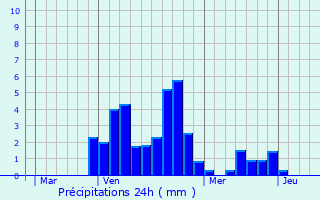 Graphique des précipitations prvues pour Saint-Rmy-de-Provence