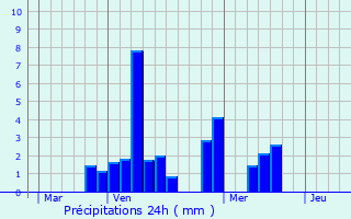 Graphique des précipitations prvues pour Jussarupt