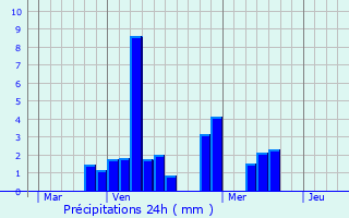 Graphique des précipitations prvues pour Champdray