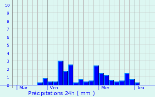 Graphique des précipitations prvues pour Carignan