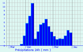 Graphique des précipitations prvues pour Saint-Restitut