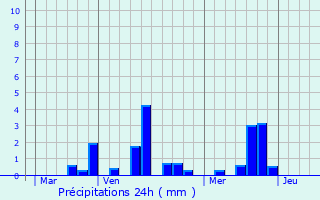 Graphique des précipitations prvues pour Esteville