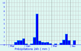 Graphique des précipitations prvues pour Saint-Jean-de-la-Lqueraye