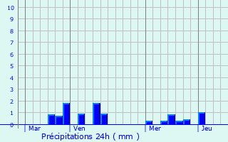 Graphique des précipitations prvues pour Saint-Pierre-en-Port