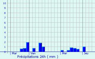 Graphique des précipitations prvues pour Clasville