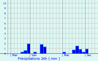 Graphique des précipitations prvues pour Bnesville