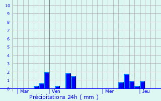 Graphique des précipitations prvues pour Reuville