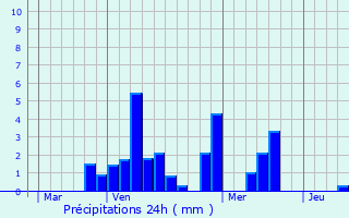 Graphique des précipitations prvues pour Brouvelieures