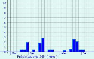 Graphique des précipitations prvues pour Saint-Maclou-de-Folleville