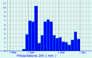 Graphique des précipitations prvues pour Donzre