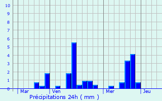 Graphique des précipitations prvues pour Bierville
