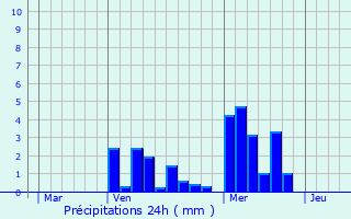 Graphique des précipitations prvues pour Ville-Houdlmont