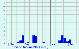 Graphique des précipitations prvues pour Le Torp-Mesnil