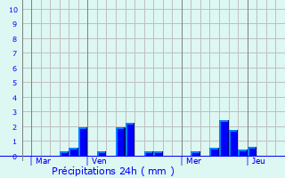 Graphique des précipitations prvues pour Belleville-en-Caux