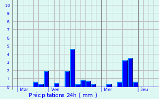 Graphique des précipitations prvues pour Saint-Germain-sous-Cailly