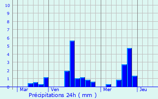 Graphique des précipitations prvues pour Ymare