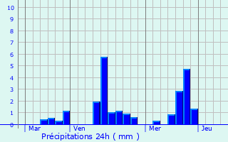 Graphique des précipitations prvues pour Quvreville-la-Poterie