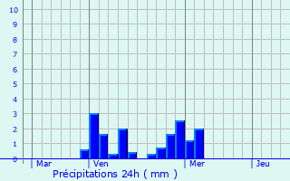 Graphique des précipitations prvues pour La Seyne-sur-Mer