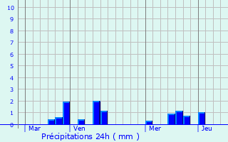 Graphique des précipitations prvues pour Saint-Vaast-Dieppedalle