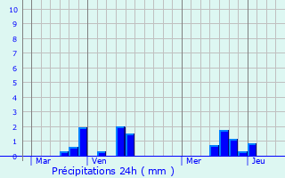 Graphique des précipitations prvues pour Prtot-Vicquemare