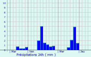 Graphique des précipitations prvues pour La Haye-Malherbe