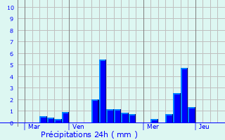 Graphique des précipitations prvues pour Sotteville-sous-le-Val