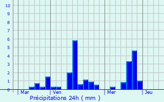 Graphique des précipitations prvues pour Saint-Jacques-sur-Darntal