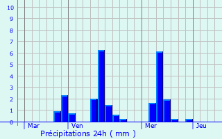 Graphique des précipitations prvues pour Linkebeek