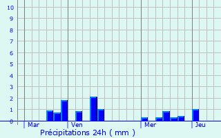 Graphique des précipitations prvues pour Sainte-Hlne-Bondeville