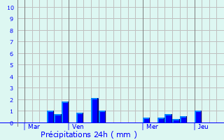 Graphique des précipitations prvues pour Senneville-sur-Fcamp