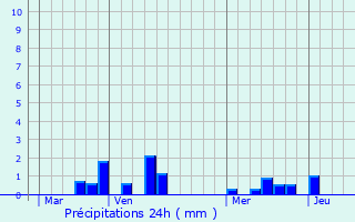Graphique des précipitations prvues pour Theuville-aux-Maillots