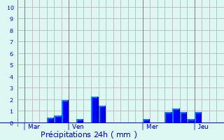 Graphique des précipitations prvues pour Veauville-ls-Quelles