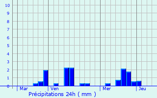 Graphique des précipitations prvues pour Vibeuf