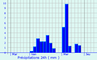 Graphique des précipitations prvues pour Boevange-Clervaux