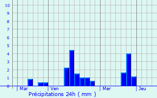 Graphique des précipitations prvues pour Aclou