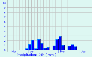 Graphique des précipitations prvues pour Cotignac