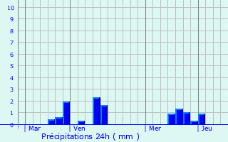 Graphique des précipitations prvues pour Carville-Pot-de-Fer