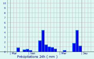 Graphique des précipitations prvues pour La Haye-de-Calleville