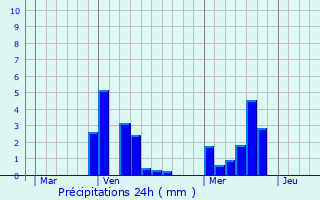 Graphique des précipitations prvues pour Matton-et-Clmency