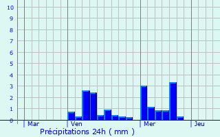 Graphique des précipitations prvues pour Virton