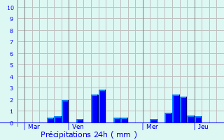 Graphique des précipitations prvues pour Ectot-l