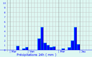 Graphique des précipitations prvues pour Saint-Pierre-des-Fleurs