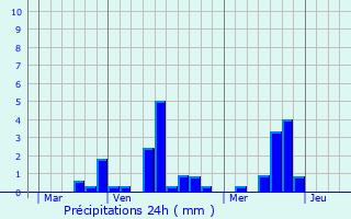 Graphique des précipitations prvues pour Bosc-Gurard-Saint-Adrien