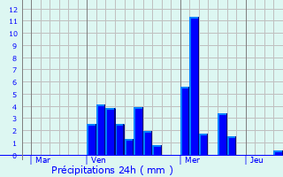 Graphique des précipitations prvues pour Massen